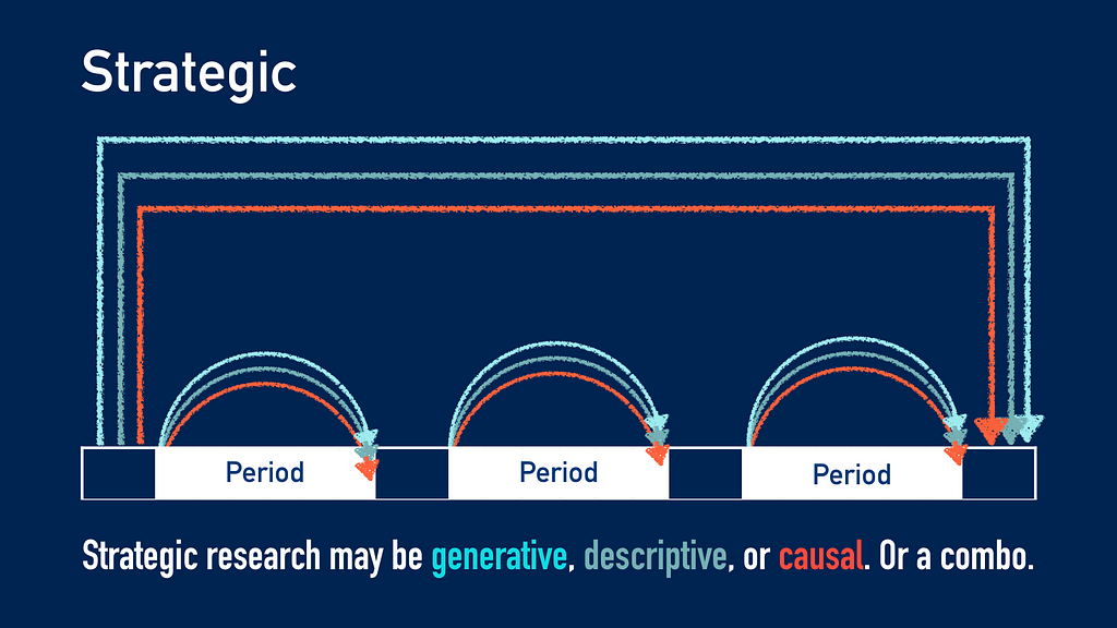 Diagram: Strategic research may be generative, descriptive, or causal. Or a combo.