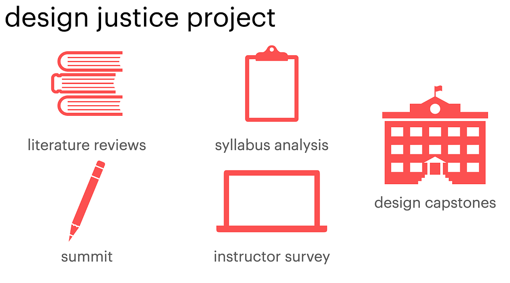 Illustration of elements of the Design Justice Pedagogy project: Lit reviews, syllabus analysis, summit, instructor survey, and design capstones.