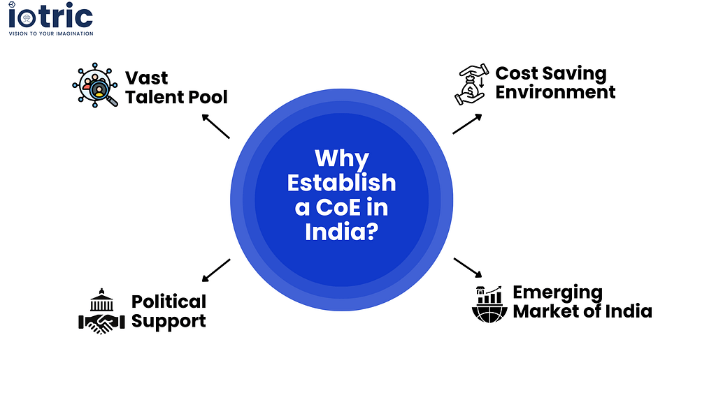 Why Establish a CoE in India?