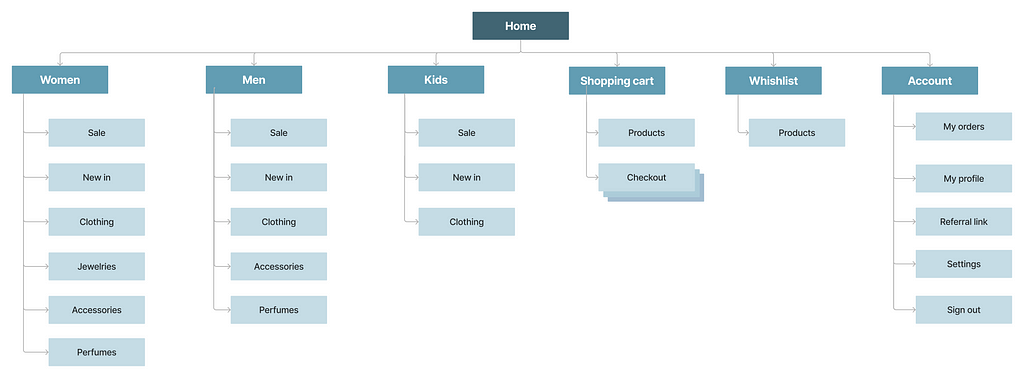 An image displaying a site map for the Ivy Concept Store e-commerce website is shown on a white background. The site map outlines the website’s structure and hierarchy, starting with the home page and branching out to include sections for women, men, and kids, as well as pages for the shopping cart, wishlist, and account.