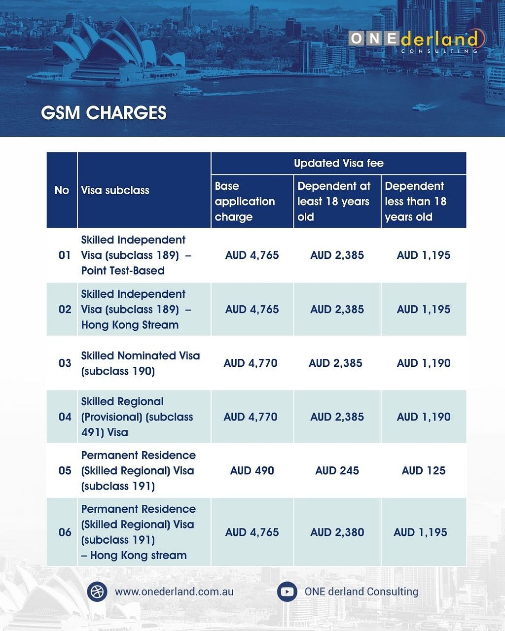 Australian Skilled Visa Fees 2024