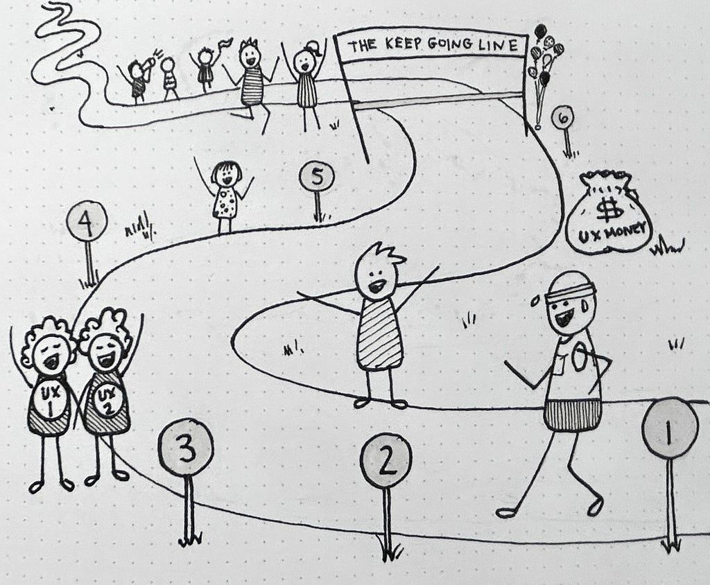 A drawing of a character running a race with 6 numbered markers and a “keep going line” at the end.