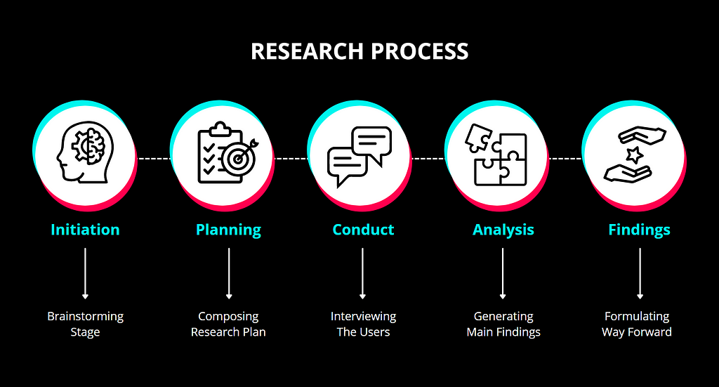 Image of research process start from the initiation, planning, conduct, analysis, and findings