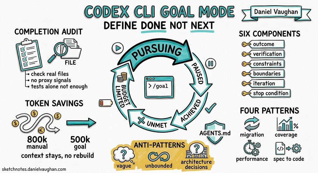 Codex CLI Goal Mode: Define Done, Not Next