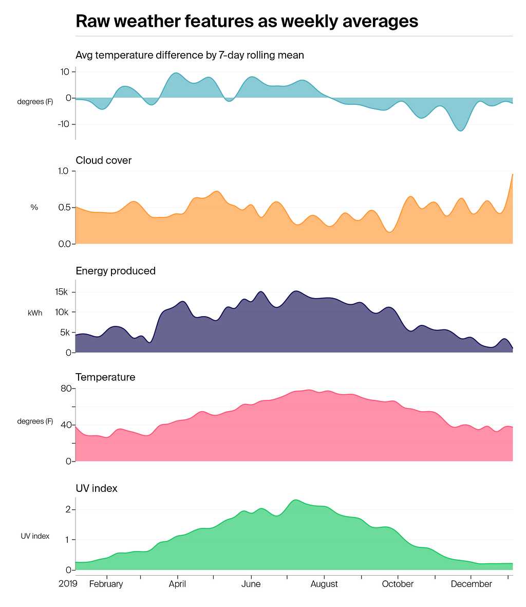 Raw data variables used as features in training our Machine Learning model.