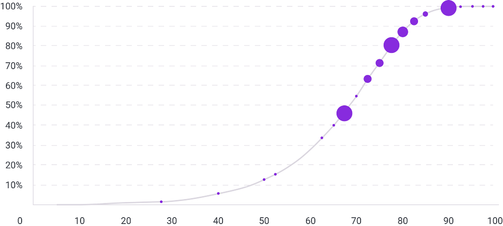 Image containing the graph J.Sauro uses to convert the raw SUS scores into percentiles as explained in his article.