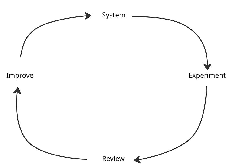 How Systems Beat Resolutions