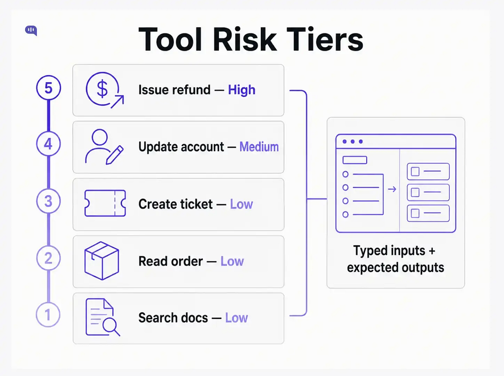 Infographic titled “Tool Risk Tiers” showing AI tool actions ranked by risk level: Search docs, Read order, and Create ticket (low risk), Update account (medium risk), and Issue refund (high risk), with typed inputs and expected outputs used to manage tool actions.