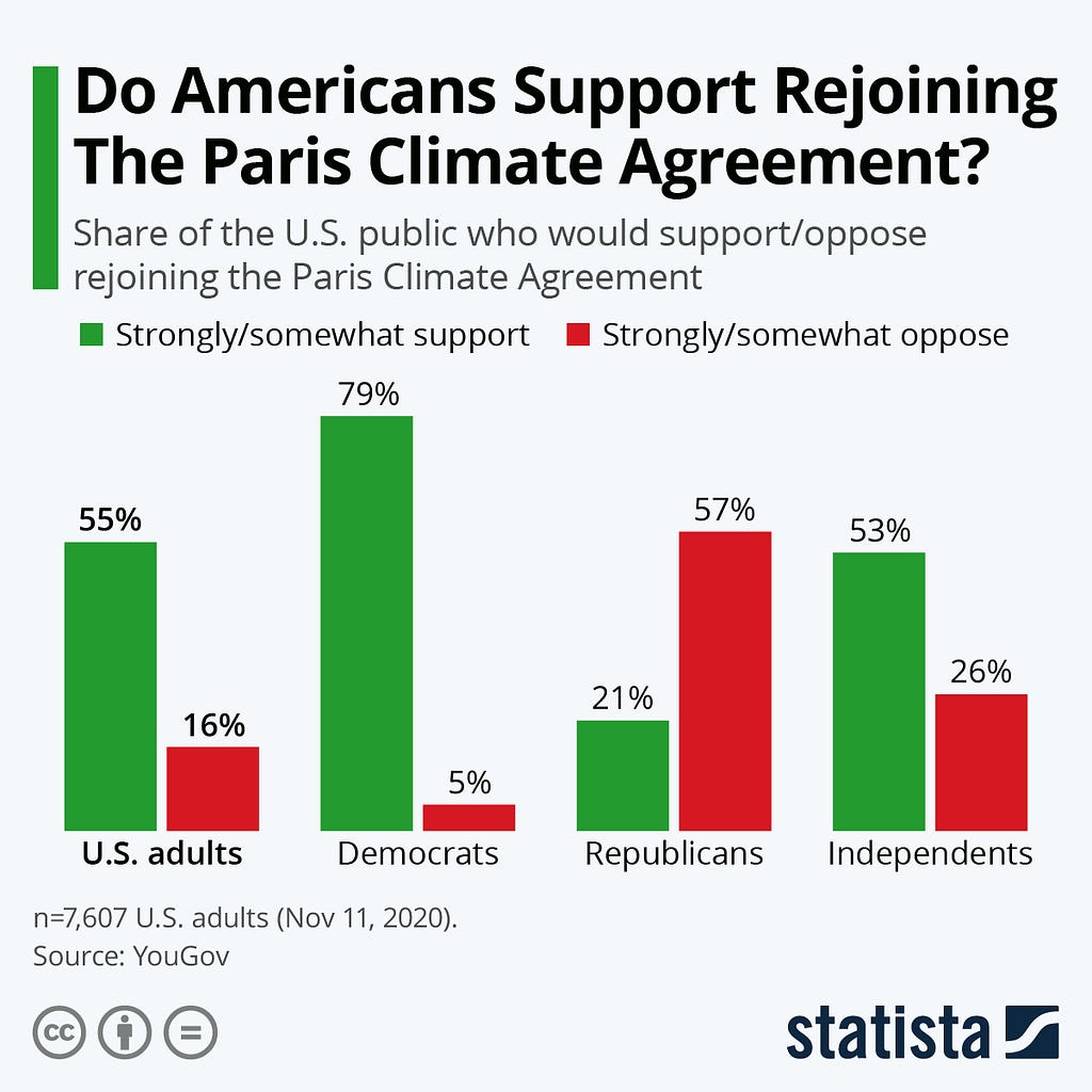 A chart showing the percentage of Americans that support rejoining the Paris Climate Agreement split into four categories: All US adults, Democrats, Republicans, and Independents. Support is shown in green and opposition is shown in red.