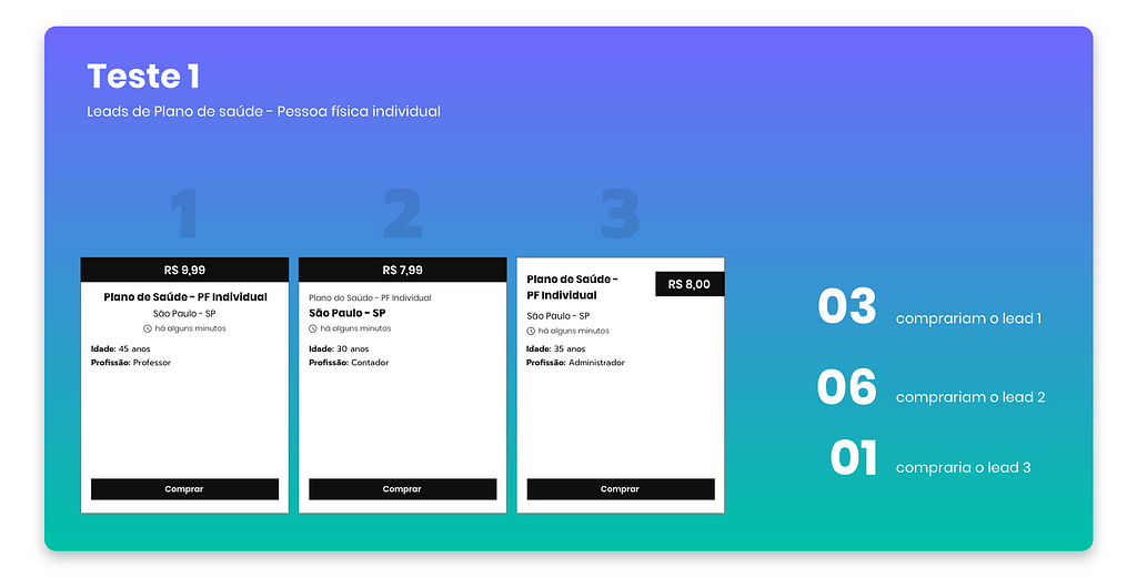 Imagem com o título no canto superior esquerdo “Teste 1”. Abaixo há 3 retângulos brancos um ao lado do outro, que representam as caixas de clientes para compra na plataforma. Ao lado direito está escrito a porcentagem de escolha de cada entrevistado. 3 de 10 comprariam o cliente 1; 6 de 10 comprariam o lead 2; e 1 de 10 o cliente 3.