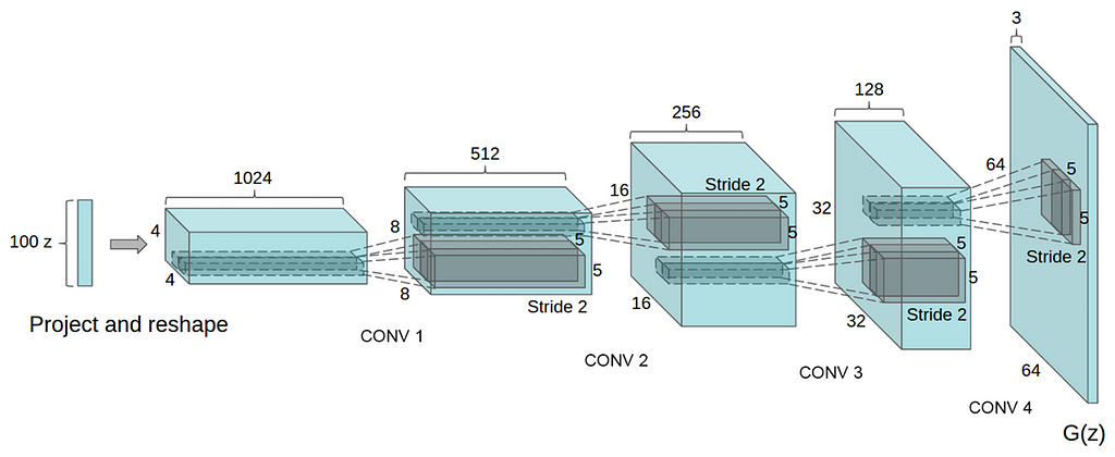 Illustration of the generator structure of a DCGAN from the original paper.