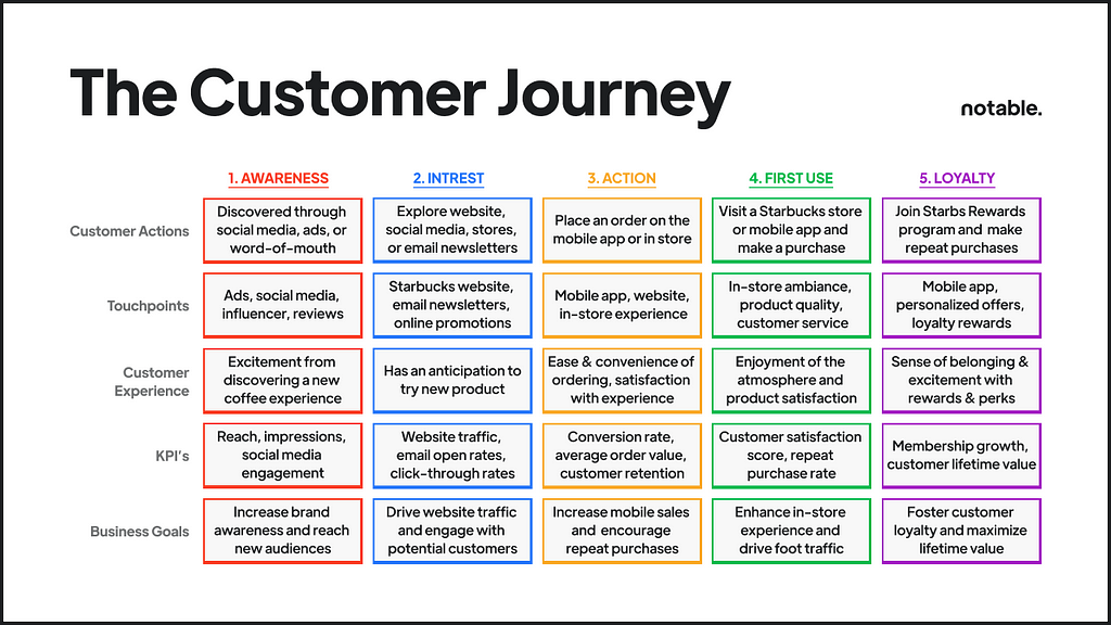 The Customer Journey Example