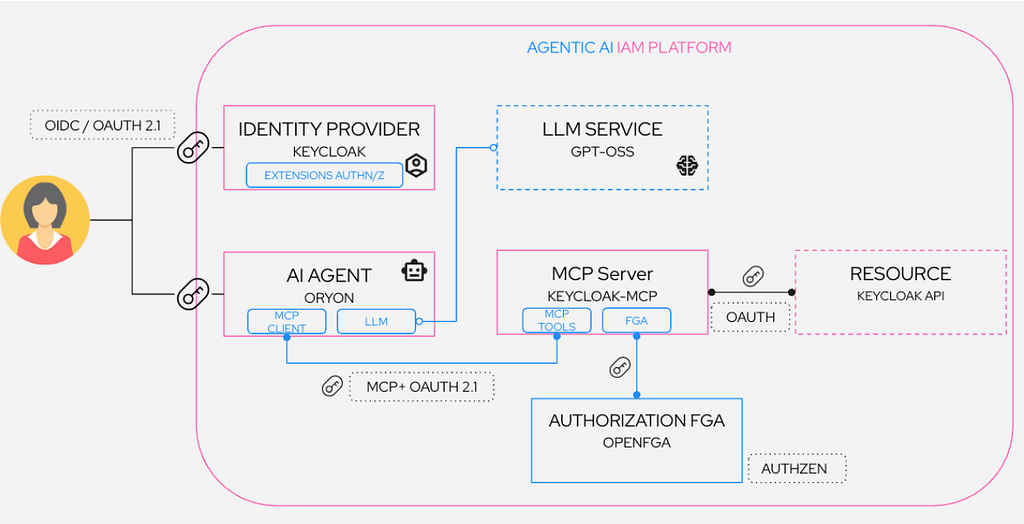 Agentic AI Identity Access Plus Platform Diagram