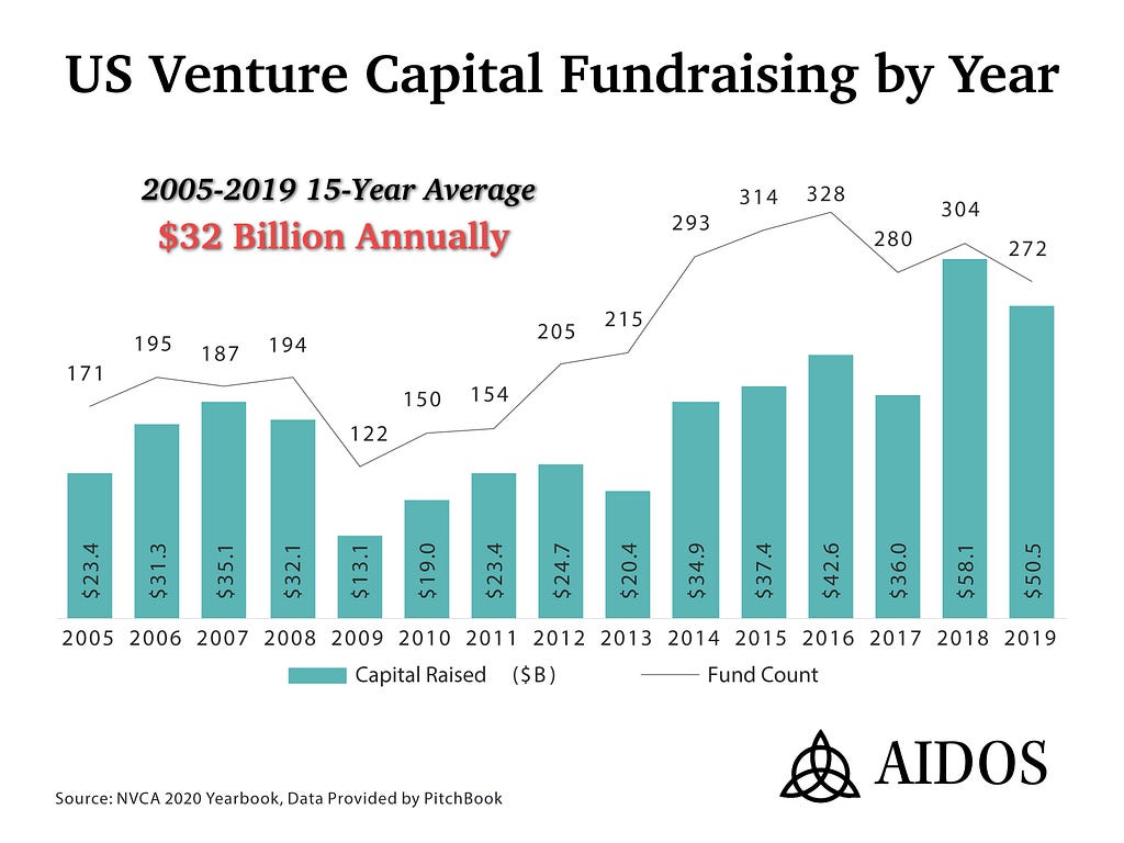 Aidos: US Venture Capital Fundraising by Year.