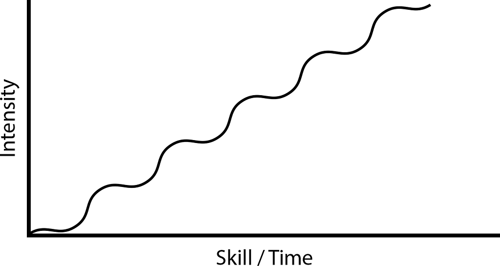 A graph with “Intensity” and “Skill Over Time”. An ideal graph showing mostly Flow.