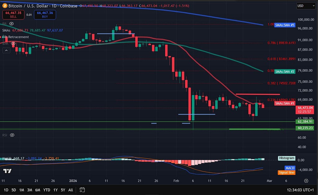 Bitcoin Price Analysis: BTC Bounce Loses Momentum As Risk-Off Sentiment Persists
