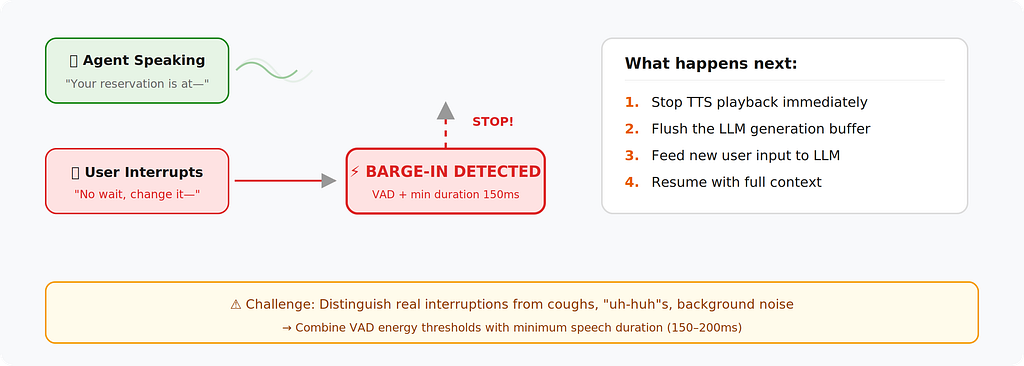 Barge-in detection architecture.