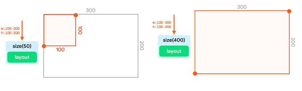 The containers show how the small size resolves to fixed constraints of 100 by 100, and the large size resolves to fixed constraints of 300 by 200.
