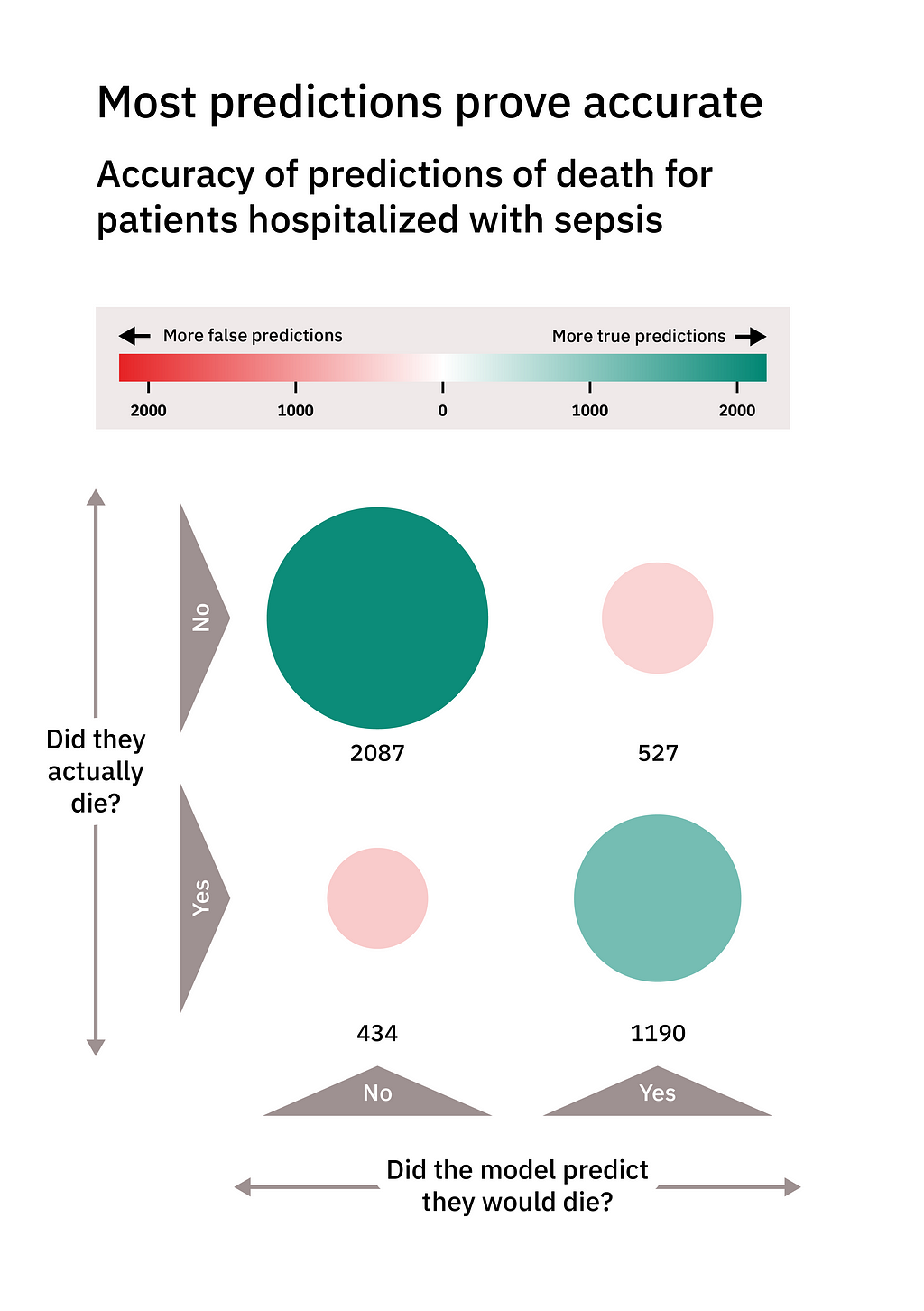 Image showing the accuracy of predictions of death for patients hospitalized with sepsis