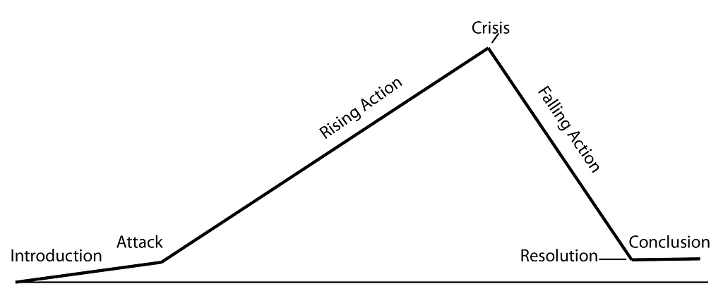 Typical plot arc, intro, rising action, crisis or climax, falling action, resolution