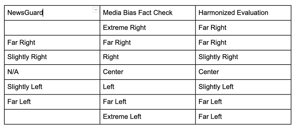 Harmonized ratings for news source content used in our analysis, based on NewsGuard and Media Bias Fact Check ratings