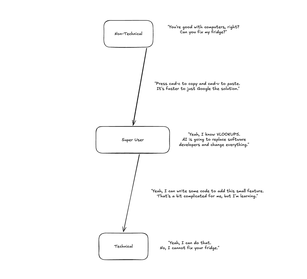 The Technical Scale