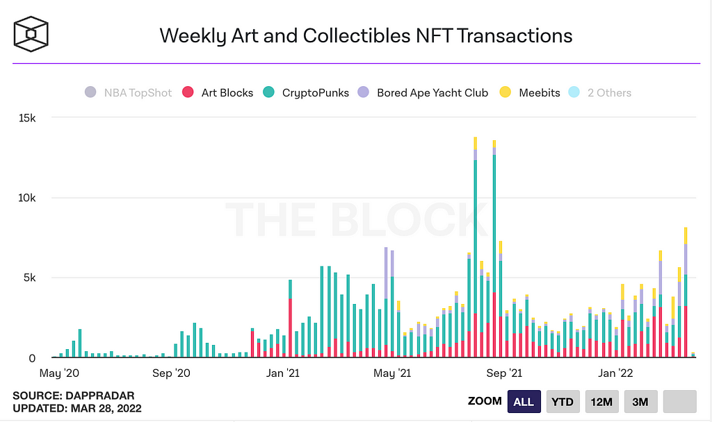 A chart showing the weekly art and collectible NFT transactions on the Ethereum blockchain.