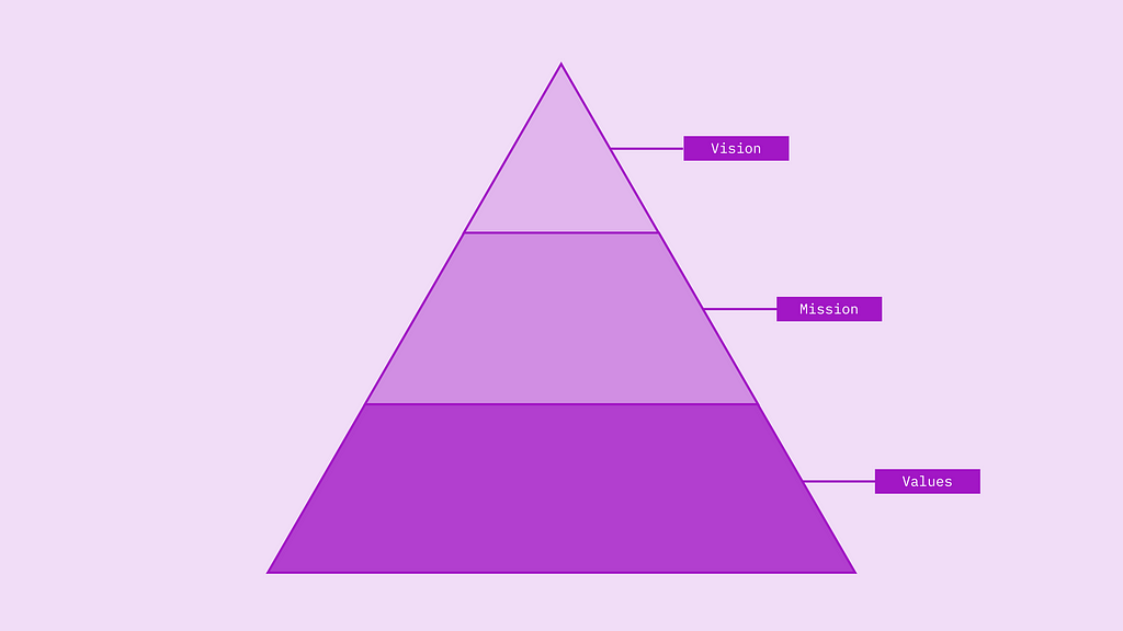Strategic planning pyramid