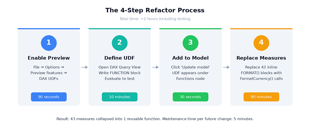 A four-step horizontal flow diagram: enable preview feature, define UDF in DAX Query View, add to model, replace measures. Each step shows estimated time. Total: about two hours.