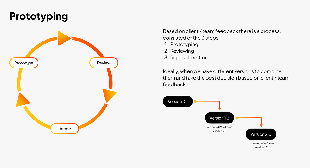 Product Design cycle by OrangeOrange Agency