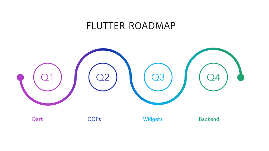 6 Best Places to learn Flutter for FREE