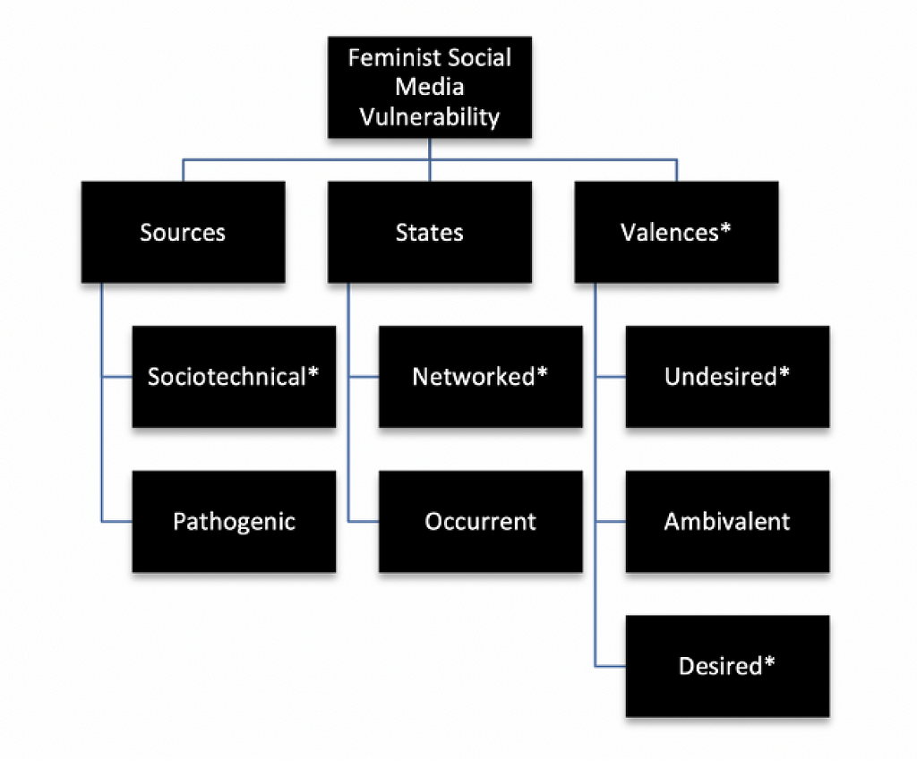 A hierarchical graph showing the sources, states, and valences of vulnerability according to the Feminist Vulnerability Taxonomy. Sources include Sociotechnical and Pathogenic. States include Networked and Occurrent. Valences include Desired, Undesired, and Ambivalent.