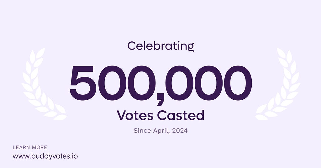 BuddyVotes Hits 500,000 votes — marking a key milestone