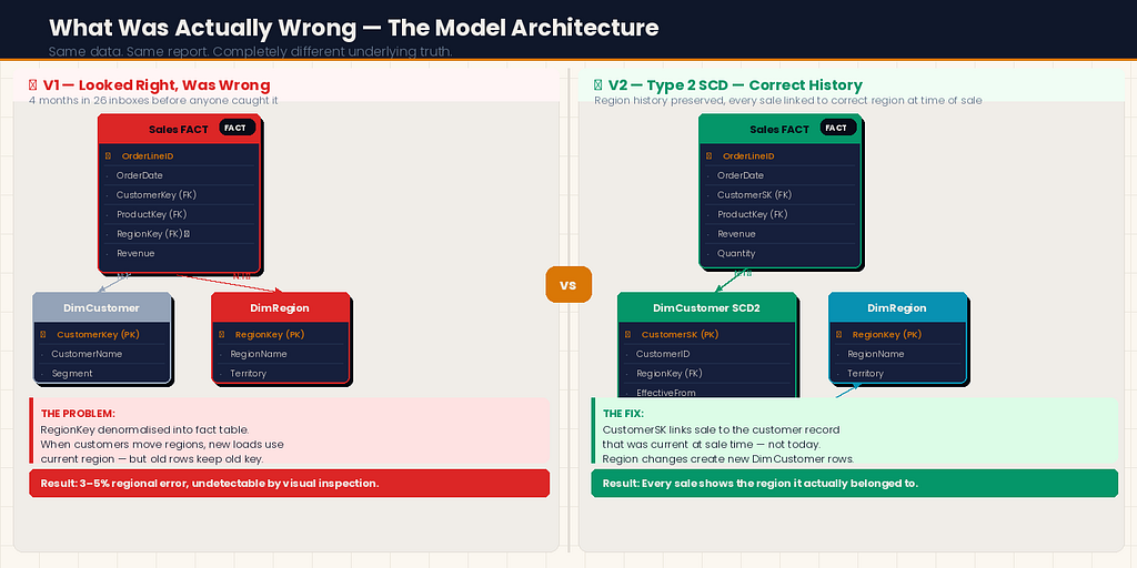 Side-by-side ERD comparison: Left panel (red background) shows Version 1 with Sales FACT table incorrectly connected directly to DimRegion via RegionKey denormalised into the fact table, annotated with the problem explanation. Right panel (green background) shows Version 2 with Sales FACT connected to DimCustomer via surrogate key (SCD2), DimCustomer then connected to DimRegion, with the fix explained.