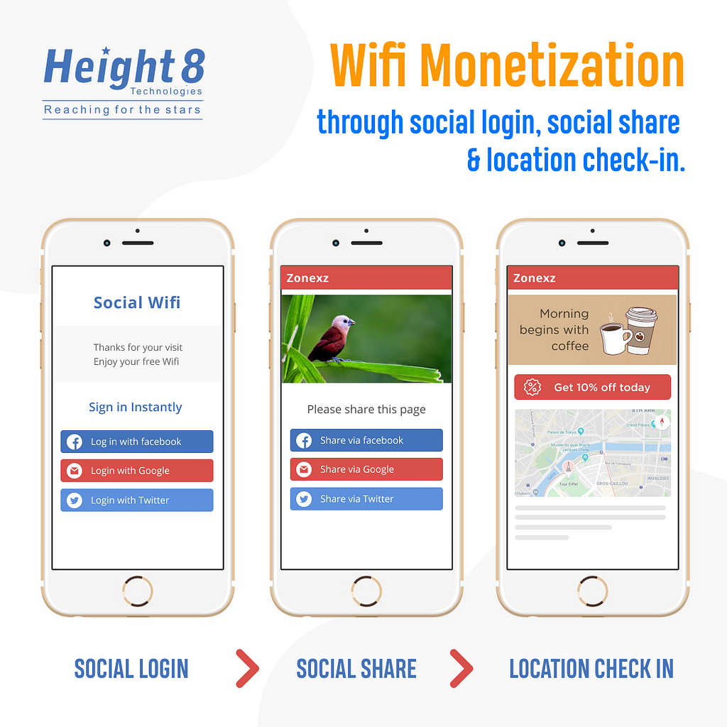 Wifi Monetization through social share, social login and location check-in.
