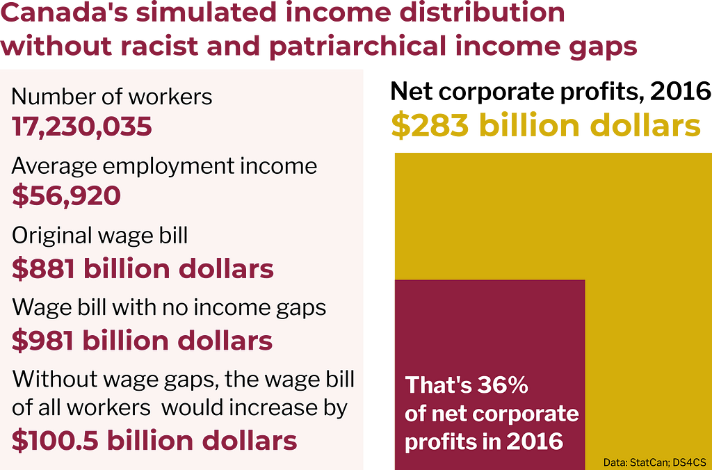 Infographic showing calculations for the simulated distrubution of incomes without any racial or gender gaps. Number of workers: 17,230,035; Average employment income: \$56,920; Original wage bill” \$881 billion; New wage bill without any gaps: \$981 billion; Without wage gaps, the wage bill of all workers increases by \$100 billion. That sum represents 36% of net corporate profits of \$283 billion in 2016.