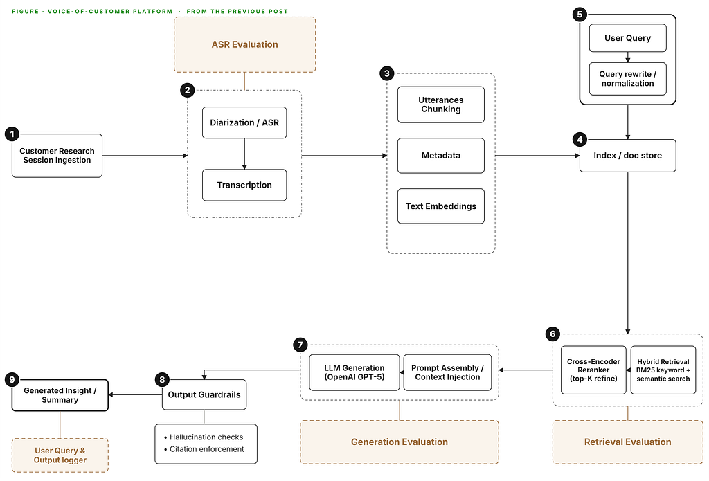 Architecture of the voice-of-customer platform from the previous post. Customer research sessions are ingested, run through diarization and transcription, then chunked into utterances with metadata and text embeddings stored in an index. A user query is rewritten, matched via hybrid BM25-plus-semantic retrieval and a cross-encoder reranker, assembled into a prompt, and passed to GPT-5, with output guardrails enforcing hallucination checks and citations before a generated insight or summary is re