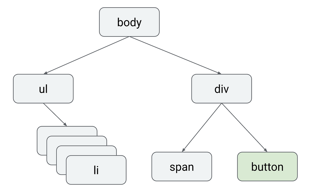 A tree diagram showing the relationship between HTML elements. The words “body”, “ul”, “div”, “span”, and “button” are arranged in a circle on a white background. “body” is at the top of the circle. “ul” and “div” branch out from the sides of “body”. “li”, “span”, and “button” branch out from the sides of “div”. The image depicts the hierarchical structure of HTML elements, where the <body> element is the root element and all other elements are nested within it. The <ul> element represents an u