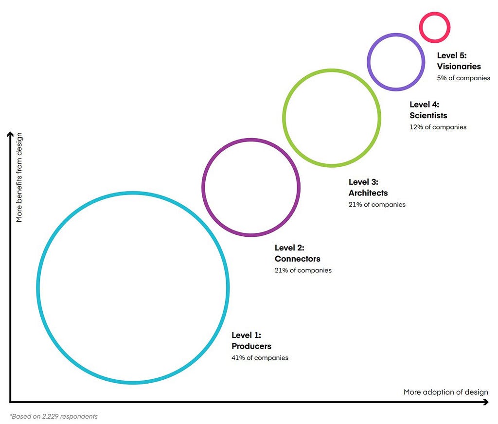 Diagram of Invision’s UX Maturity Model