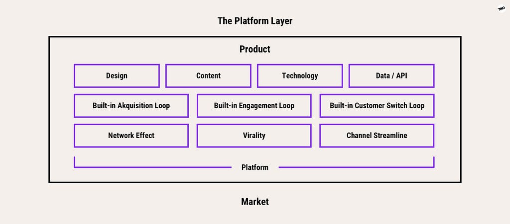 The digital platform layer and it’s components