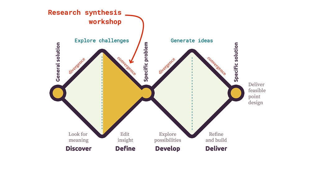 A diagram of the double diamond design process, pointing out how research synthesis workshops get at the second convergent part of the first diamond (Define: Edit insight).
