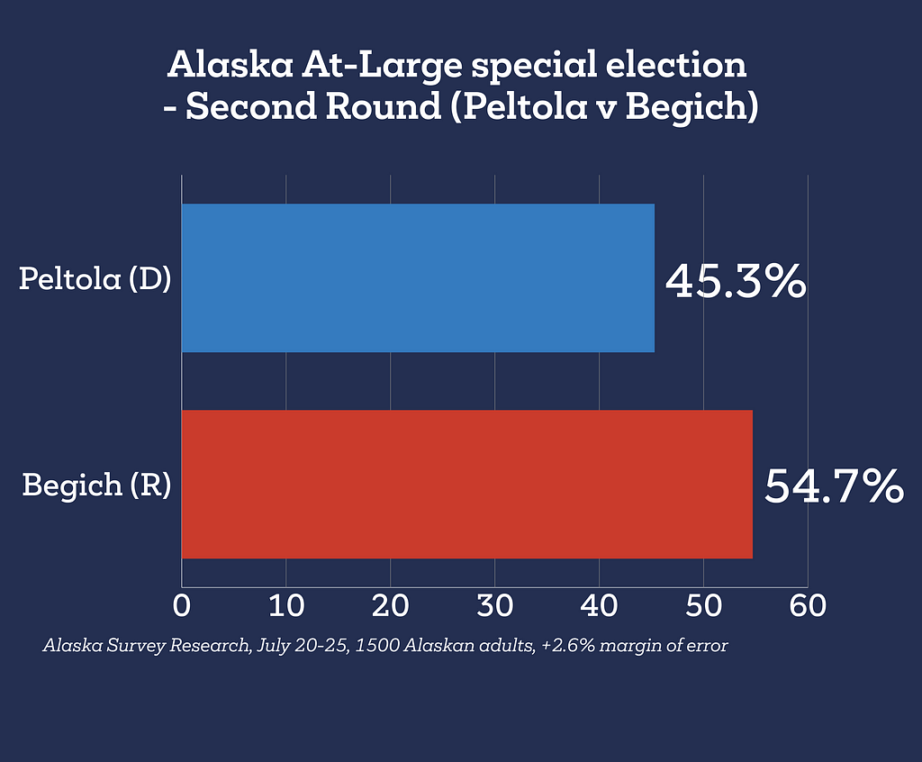 Graph showing the results of the July 20–25 Alaska Survey Research poll (second round with Begich): Peltola has 45.3% of the vote, Begich has 54.7%.