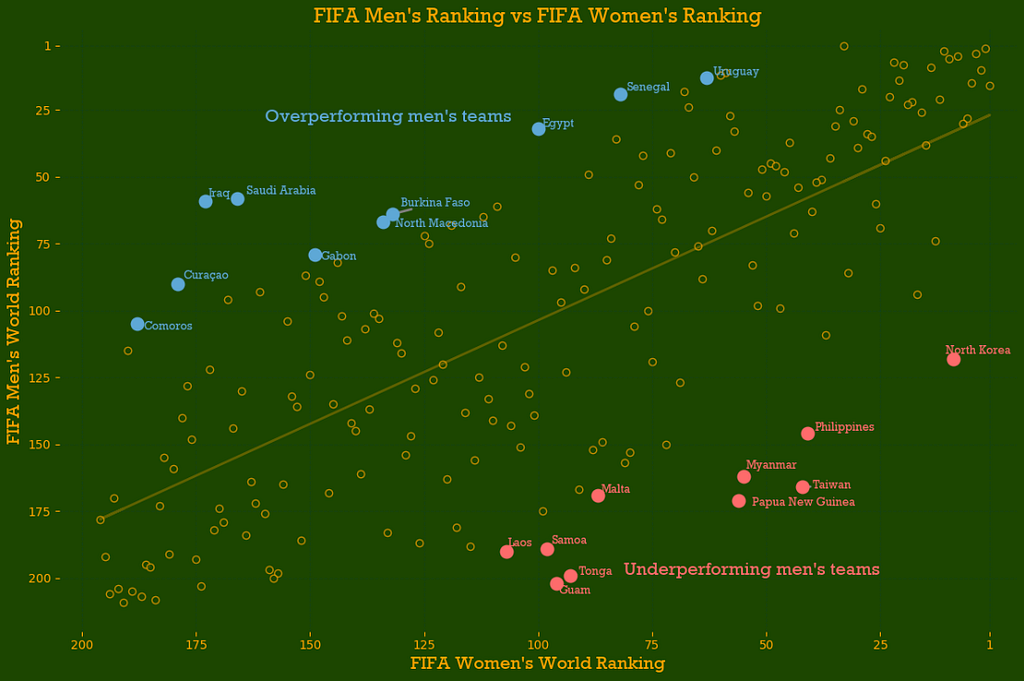 FIFA rankings across genders