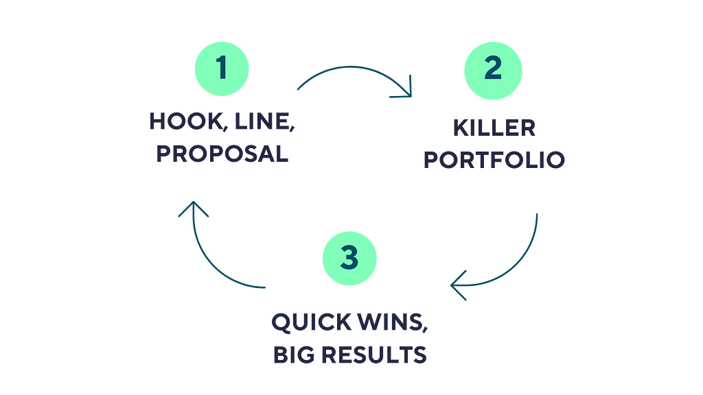 The Three-Step Process I Used to Break Through on Upwork. 1. Hook, line, proposal. 2.Killer portfolio. 3.Quick wins, big results