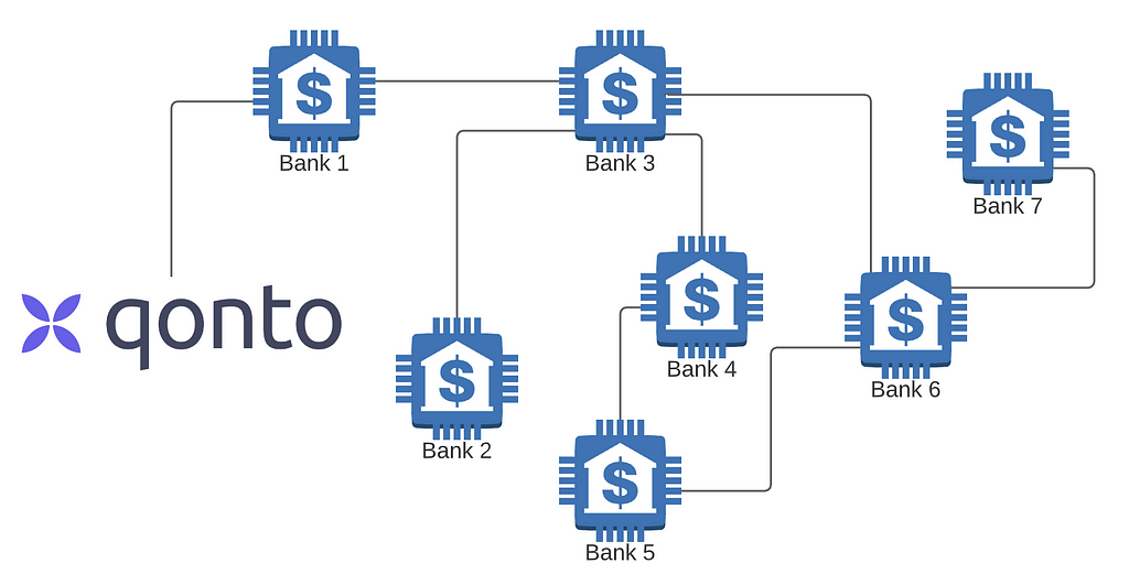 SWIFT network topology with Qonto and other banks connected to each other