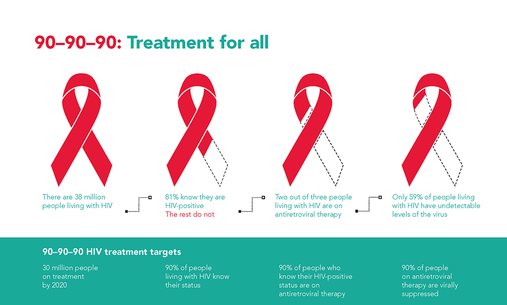 UNIAIDS 90–90–90 AIDS treatment campaign with four red ribbons on a white background.