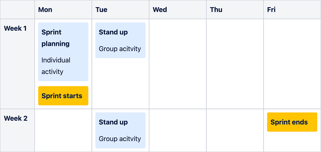 A table showing what activities to do on each particular day during a two-week sprint. First Monday: sprint planning (individual activity) and sprint starts, first Tuesday: Stand up (group activity), second Tuesday: stand up (group activity), second Friday: sprint ends