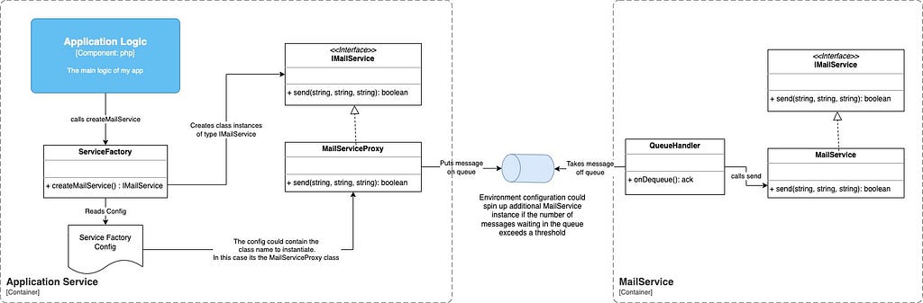 Diagram showing the proxy hiding a message queue implementation