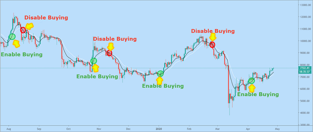 Example 1: Trading with the Trend (EMA Triggers)