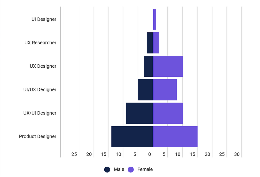 Population Pyramid Chart: Female candidates are the majority for Product Designer, UX/UI Designer, UI/UX Designer, UX Designer, UX Researcher and UI Designer with higher ratio for the UX Designer job position